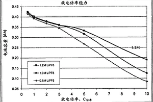 改进的钛酸锂电池