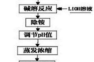 钼酸锂的制备方法