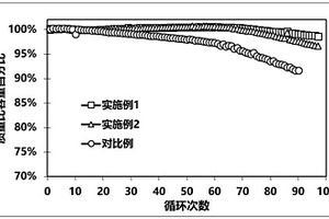 金属氧化物包覆锰酸锂的制备方法及其包覆材料