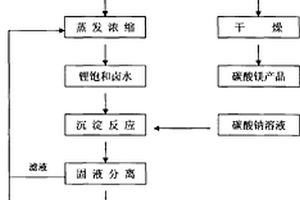 以镁离子参与反应的从卤水中提取碳酸锂的制备方法