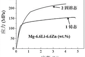 固溶态的含Zn双相镁锂合金及其制备方法和应用