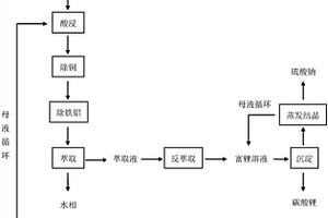 由废旧三元电池材料制备镍钴锰硫酸盐和碳酸锂的方法