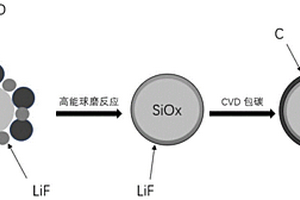 机械化学法制备的锂离子电池硅氧氟碳负极材料