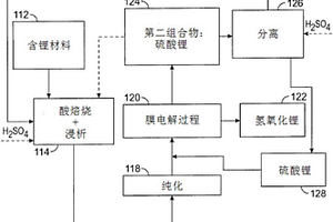 处理含锂材料的方法