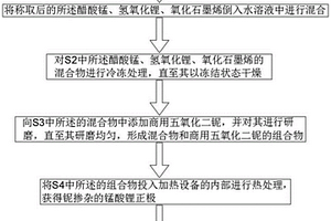 高温性能优异的锰酸锂正极材料及制备方法