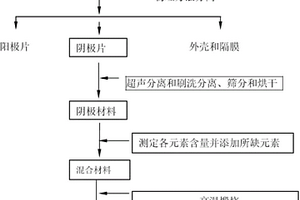 制备锂离子电池阴极材料的方法