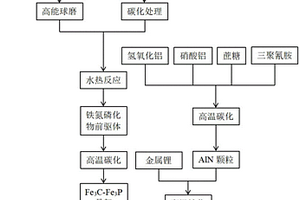 骨架支撑氮化铝非晶化改性锂负极材料及其制备方法和应用