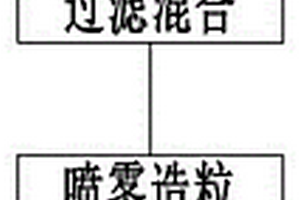 压缩型磷酸铁锰锂正极材料及其生产工艺