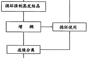 结晶无水氯化锂生产方法及装置