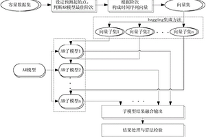 基于AR集成学习模型的锂离子电池剩余寿命预测方法