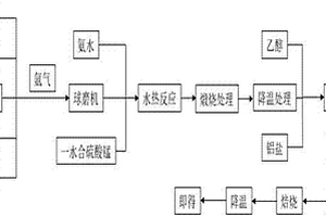 氧化铝包覆锰掺杂磷酸铁锂正极材料的制备方法