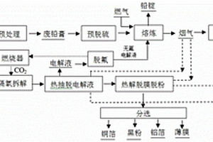 废铅蓄电池与废锂离子电池协同回收的工艺