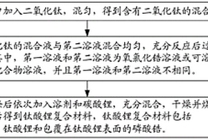 钛酸锂复合材料及其制备方法、电化学电池