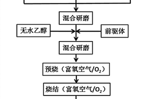 锂离子电池正极材料Li(Ni<sub>0.8</sub>Co<sub>0.1</sub>Mn<sub>0.1</sub>)<sub>1-x</sub>Y<sub>x</sub>O<sub>2</sub>及制备方法