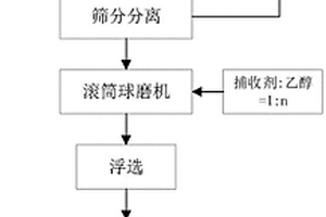 分离废弃电极材料中钴酸锂和石墨的方法