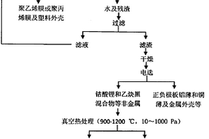 新型高效废旧锂离子电池资源化综合利用方法