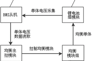 车载动力锂离子电池组主动均衡系统