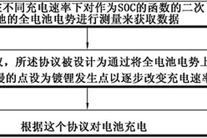 锂镀敷的检测方法、对二次电池充电的方法和设备以及使用其的二次电池系统