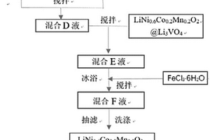 双层包覆锂离子电池正极材料LiNi<sub>0.6</sub>Co<sub>0.2</sub>Mn<sub>0.2</sub>O<sub>2</sub>及其制备方法