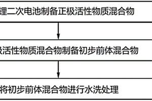 回收锂二次电池的活性金属的方法