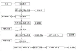 锂渣固废资源化回收工艺