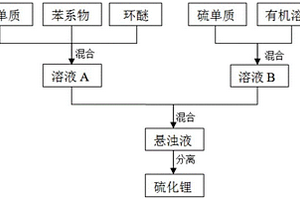 硫化锂的制备方法