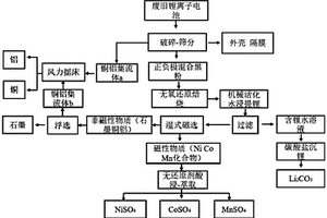 废旧锂离子电池多组分资源化方法