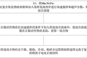 四元离子复合改性的锂离子电池正极材料及其制备方法