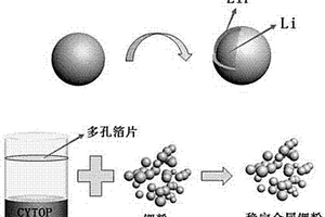 稳定化金属锂粉的制备方法