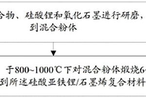 硅酸亚铁锂/石墨烯复合材料及其制备方法和应用