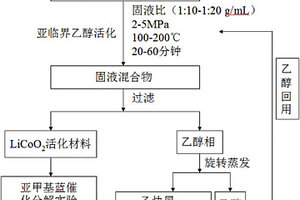 用废旧锂离子电池制备有机染料废水净化剂的方法