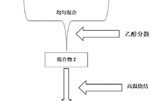 高电位锂离子电池NCM三元正极材料及其制备方法