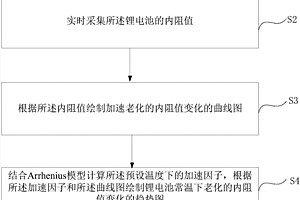 锂电池使用寿命的评估方法和系统