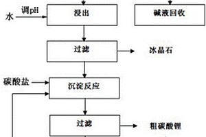 利用酸化焙烧浸出法综合回收铝电解质中锂元素的方法