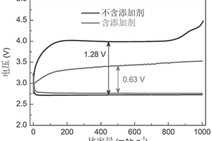 提高锂空气电池电化学性能的电解液添加剂