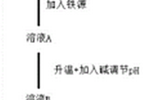 利用废旧磷酸铁锂电池制备磷酸铁的方法