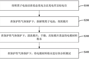 锂离子电池电极材料热稳定性的检测方法