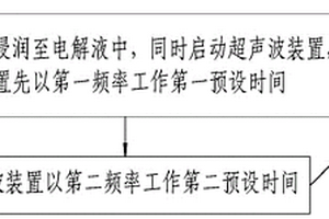 锂电池化成方法及化成装置