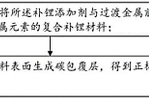 正极补锂复合添加剂及其制备方法和应用