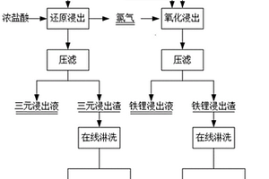 三元正极材料和铁锂正极材料综合回收的方法