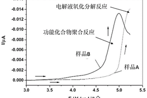 锂离子电池过充保护组合物及方法