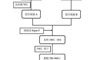 磷酸锂钒/碳复合材料的制备方法及其用途