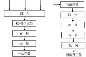 低能耗快速的钴酸锂制备方法及系统