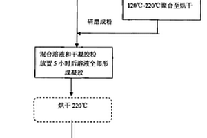 锂离子电池负极材料及制备方法