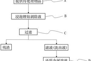 锂钴剥除添加剂及其应用
