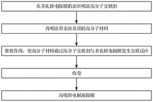 高吸附电解液隔膜及其制备方法、锂电池