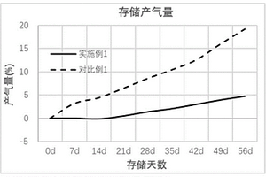 高能量密度锂离子电池的正极极片及其制备方法和应用