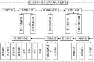 锂电池极片涂布缺陷识别方法、装置及介质