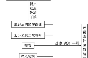 磷酸铁锂正极材料改性方法