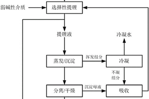 清洁回收正极材料中锂的方法